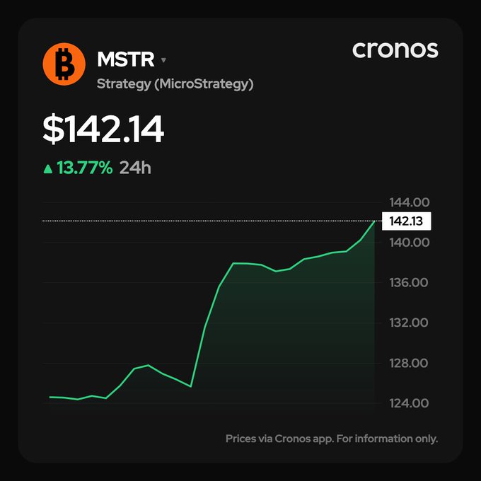 A Cronos app screenshot displays MSTR (MicroStrategy) trading at $142.14, up 13.77% in 24 hours, with a green price chart showing a sharp rally from ~$124 to $142.13. The image supports the post by illustrating how Strategy (MSTR) surged as a leveraged proxy to Bitcoin's strong performance.