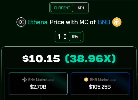 A cryptocurrency price comparison tool showing what the Ethena (ENA) token price would be at $10.15 (a 38.96X increase) if it had BNB's market cap of $105.25B, compared to ENA's current market cap of $2.70B.