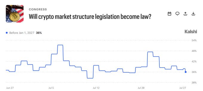A Kalshi prediction market chart tracking "Will crypto market structure legislation become law?" with the "Before Jan 1, 2027" outcome currently at 36%. The line graph, spanning from June 27 to July 27, shows the probability fluctuating between roughly 36% and 50%, with peaks around July 5 and July 20, before declining to its current low of 36%—reflecting the post's concern about waning odds for Clarity Act approval in 2026.