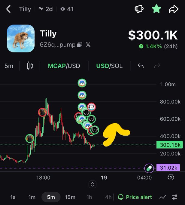 Trading chart of the $Tilly token (6Z6qe...pump) on Solana, showing a recent price action with the token valued at $300.1K and a 1.4% gain in 24 hours, alongside annotations indicating bullish sentiment and a projected 40% pump target of $390-$400.