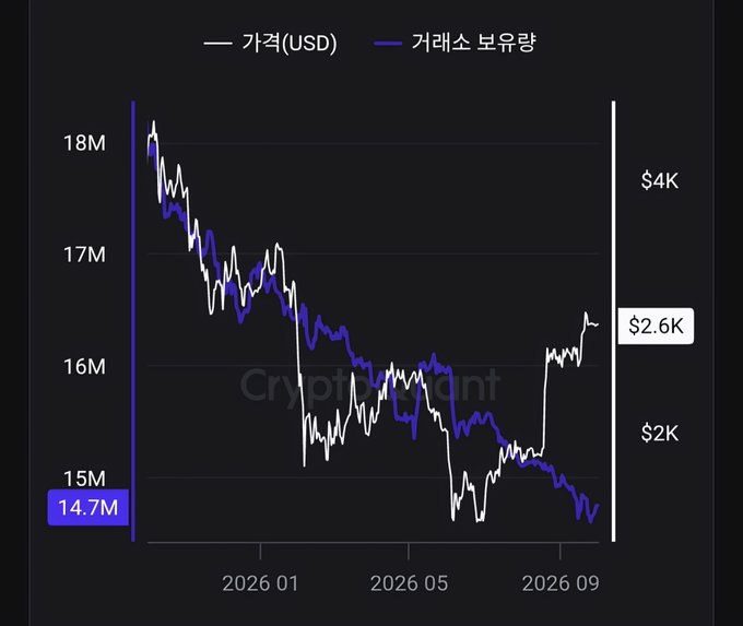 A Korean-language cryptocurrency chart from CryptoQuant showing '가격(USD)' (Price in USD) in white and '거래소 보유량' (Exchange Holdings) in blue, displaying data from late 2025 to September 2026 with current values of $2.6K and 14.7M respectively.