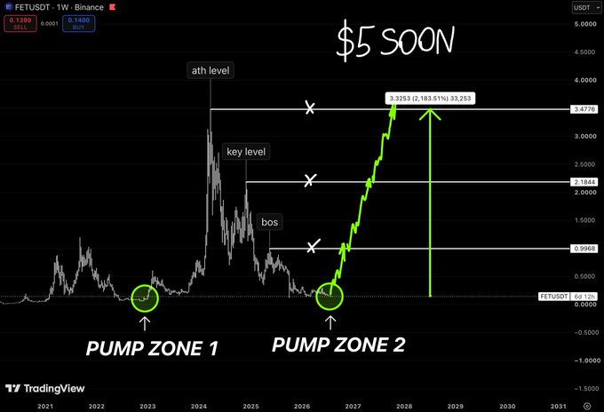 A TradingView chart of FETUSDT on the weekly Binance timeframe, showing two green-circled "PUMP ZONE 1" and "PUMP ZONE 2" markers at price lows near 0.14, with projections highlighting an "ath level," "key level," and a "bos" (break of structure) leading to a green arrow targeting around 3.47 (a 3,253% gain) with "$5 SOON" written at the top, illustrating how the asset is repeating its prior base-building pattern before a major rally.