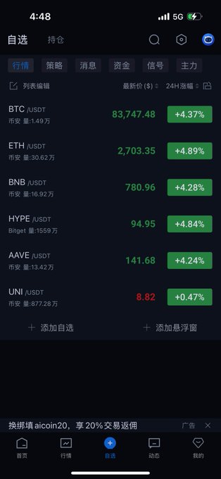 A mobile trading app screenshot showing cryptocurrency prices with BTC at $83,747.48 (+4.37%), ETH at $2,703.35 (+4.89%), BNB at $780.96 (+4.28%), HYPE at $94.95 (+4.84%), AAVE at $141.68 (+4.24%), and UNI at $8.82 (+0.47%), supporting the post's claim of a market rally, particularly highlighting BNB's notable surge.