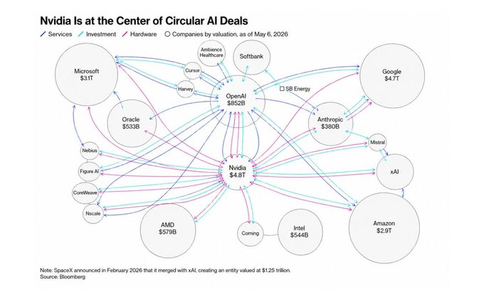 A diagram titled 'Nvidia Is at the Center of Circular AI Deals' showing the financial relationships and valuations between companies like Microsoft, Google, OpenAI, and Nvidia as of May 6, 2026.
