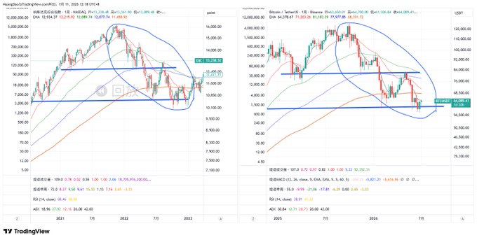 A side-by-side TradingView comparison of NASDAQ (NDX) from 2022 and Bitcoin (BTC/USDT) from 2024-2025, highlighting strikingly similar bottoming patterns with both charts showing price consolidating near horizontal support levels around 11,237 (NDX) and 64,550 (BTC) after curved descending trends. The visual reinforces the post's argument that BTC's current bear market structure mirrors Nasdaq's 2022 bottom formation almost identically.