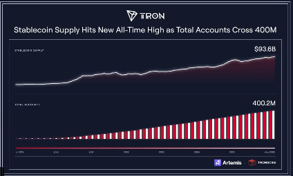 A Tron-branded dashboard infographic displays two growth charts: a USD stablecoin supply curve climbing to an all-time high of $93.6B, and a total accounts bar chart reaching 400.2M, both highlighting the network's expanding ecosystem.