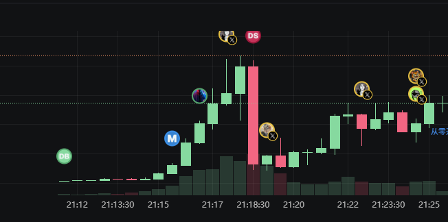 A stock chart with candlestick patterns and various profile icons scattered across the graph between timestamps 21:12 and 21:25.