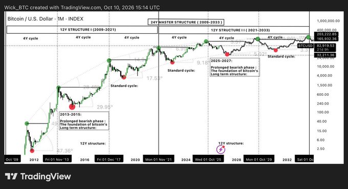 A logarithmic Bitcoin/USD monthly chart on TradingView displaying a 24-year master structure (2009-2033) divided into 12-year and 4-year cycles, with annotations marking 'Standard cycles' and 'Prolonged bearish phases' for 2013-2015 and 2025-2027, showing BTC at $82,919.53.