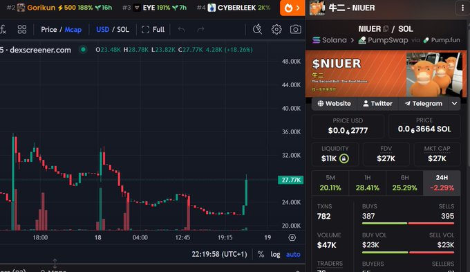 A DexScreener trading chart for the NIUER/SOL token pair on Solana, showing a price of $0.2777, market cap of $27K, FDV of $27K, liquidity of $11K, and a 24H change of -2.29%.