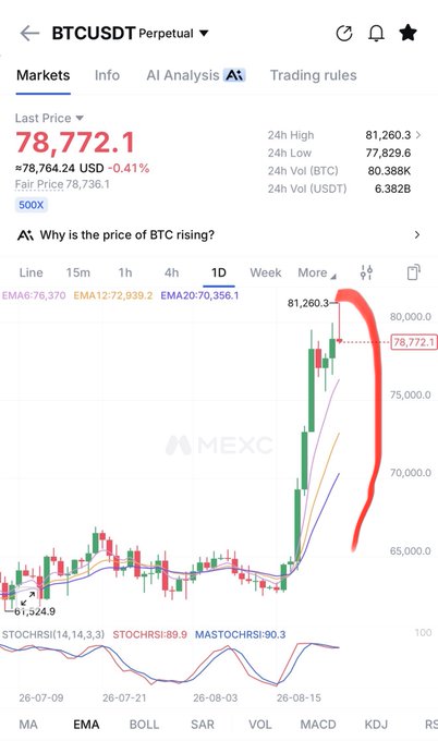 A screenshot of a BTCUSDT Perpetual chart on MEXC showing a price of 78,772.1, with a red hand-drawn arrow highlighting a sharp upward spike on the 1D candlestick chart.