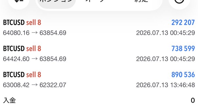 The image shows three BTCUSD "sell 8" transactions at entry prices of 64080.16, 64424.60, and 63008.42, closed at 63854.69 (twice) and 62322.07, generating profits of $292,207, $738,599, and $890,536 respectively, dated July 13, 2026. Combined with zero deposits ("入金 0"), the screenshot illustrates the poster locking in over $1.9 million in realized gains on Bitcoin—taking profits before any further decline, as referenced in the caption.