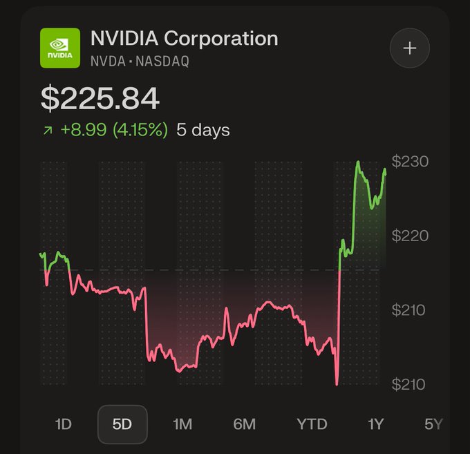 A stock chart of NVIDIA Corporation (NVDA) on NASDAQ showing the price at $225.84, up +$8.99 (4.15%) over 5 days, with the 5D view highlighted.