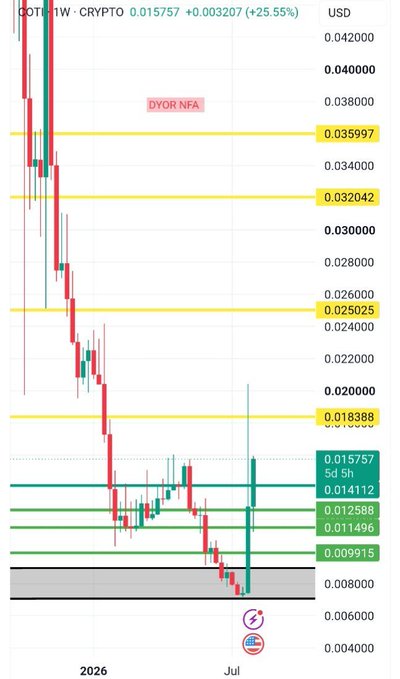 A weekly candlestick chart of COTI/USDT showing a +25.55% rally from a black demand zone near $0.008, with the price currently at $0.015757 and key support/resistance levels marked at $0.009915, $0.011496, $0.012588, and $0.035997 (highlighted as "DYOR NFA"). The chart visually confirms the post's thesis that buyers stepped in at the previously identified black demand zone, triggering the recovery rally.