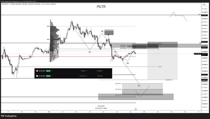 The image shows a TradingView chart of Bitcoin (BTCUSD.P) with detailed technical analysis annotations, including marked highs, structural breakdowns, supply zones, liquidity levels, and projected price targets in the $98,150-$103,600 range. The post describes how the analyst's previous bearish outlook is playing out as predicted, with fresh short positioning leading to a structural breakdown in BTC's price.