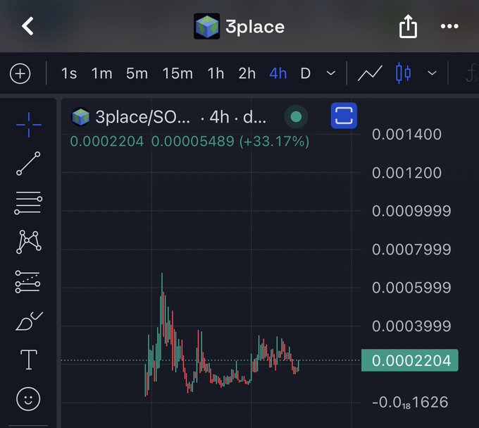 A TradingView chart shows 3place/SOL surging 33.17% to 0.0002204 over 4 hours, with green and red candles climbing sharply from near-zero levels—the kind of breakout the poster calls too bullish to bet against despite acknowledging their optimism might be delusional.