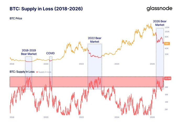 This Glassnode chart titled "BTC: Supply in Loss (2018-2026)" displays Bitcoin's price (top) alongside the percentage of BTC supply currently held at a loss (bottom), highlighting that during past bear markets (2018-2019, 2022) and the projected 2026 bear market, the "Supply in Loss" metric spiked into a red zone marked at 10.5M, indicating that most holders are currently sitting on unrealized losses—a historically bullish signal that has marked every market bottom.