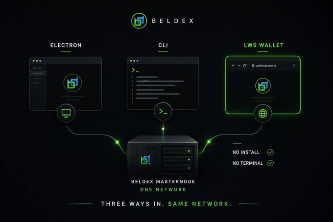 A promotional graphic for 'BELDEX' shows three interfaces—ELECTRON, CLI, and LWS WALLET—all connecting to a central 'BELDEX MASTERNODE', with the tagline 'THREE WAYS IN. SAME NETWORK.' and notes 'NO INSTALL' and 'NO TERMINAL'.