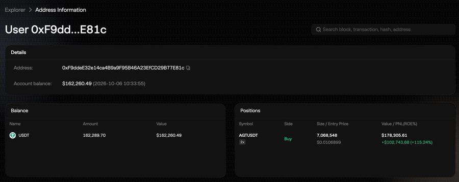 An on-chain explorer page shows wallet 0xF9dd...E81c holding a $162,260.49 USDT balance alongside a 2x long AGTUSDT position of 7,188,548 AGT (~$178,305.05) yielding +$102,743.68 (+115.24%) in unrealized profit, illustrating one of the two wallets highlighted in the post for its outsized leveraged long on $AGT.