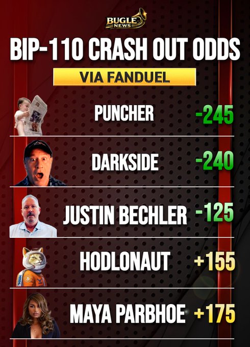 Bugle News graphic showing 'BIP-110 CRASH OUT ODDS VIA FANDUEL' with contenders: Puncher (-245), Darkside (-240), Justin Bechler (-125), Hodlonaut (+155), and Maya Parbhoe (+175).