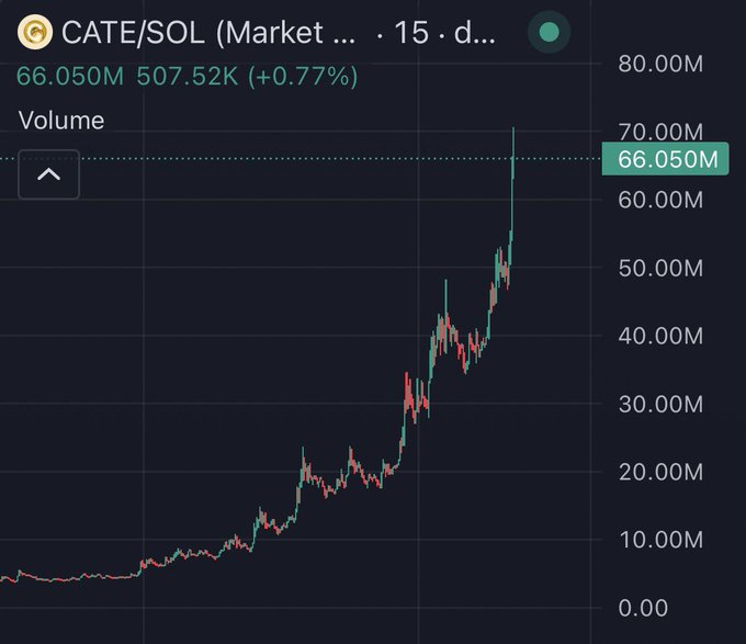 A 15-day candlestick chart for the CATE/SOL pair on a crypto exchange shows trading volume climbing from near zero to a peak of 66.050M, with the current value marked at $66.050M (up 0.77%), directly supporting the post's claim of CATE "ripping" and question of whether it can reach 9 figures in market cap.