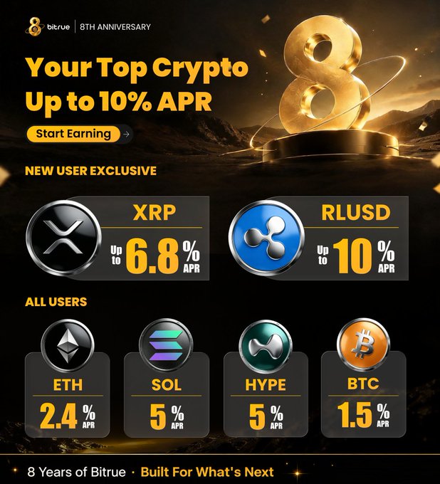 The image is a Bitrue 8th Anniversary promotional graphic advertising up to 10% APR on crypto, highlighting new user exclusives of 6.8% APR on XRP and 10% APR on RLUSD, plus all user rates of 2.4% on ETH, 5% on SOL, 5% on HYPE, and 1.5% on BTC, aligning with the caption's message of flexible staking options across multiple cryptocurrencies.