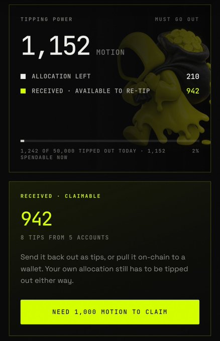 A digital dashboard displaying MOTION tipping statistics, showing a tipping power of 1,152, with 942 MOTION received as claimable from 8 tips across 5 accounts, though 1,000 MOTION is still needed to claim. The image illustrates the platform's tipping rewards system referenced in the post, highlighting the user's progress toward the withdrawal threshold while they wait to test withdrawals themselves.