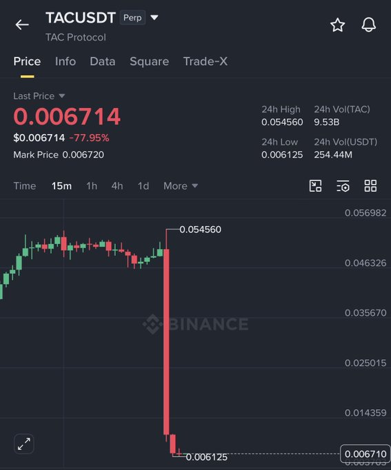 A Binance trading chart for TACUSDT (TAC Protocol) perpetual contract shows a dramatic price drop of -77.95% to $0.006714, with a large red candlestick indicating the crash.