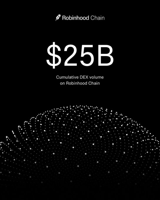 Promotional graphic for Robinhood Chain displaying '$25B' with the subtitle 'Cumulative DEX volume on Robinhood Chain' over a black background with a dotted wave pattern.