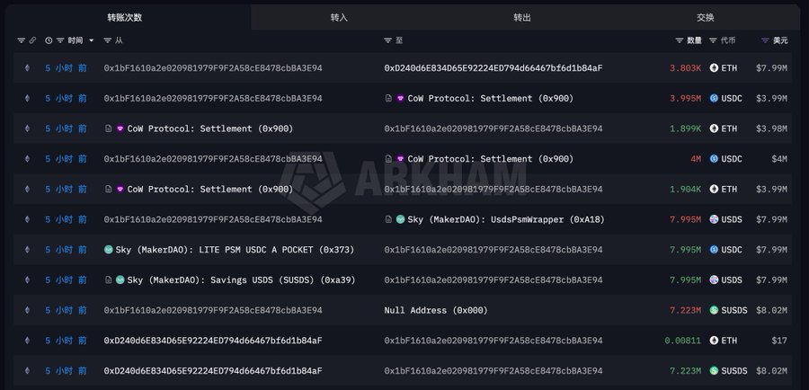 A blockchain transaction tracker displays a series of transfers occurring within the past 5 hours involving ETH, USDC, USDS, and CoW Protocol, with values totaling approximately $7.99M to $8.02M, supporting the claim that a hacker used millions in stablecoins (DAI/USDS) to purchase significant amounts of ETH.