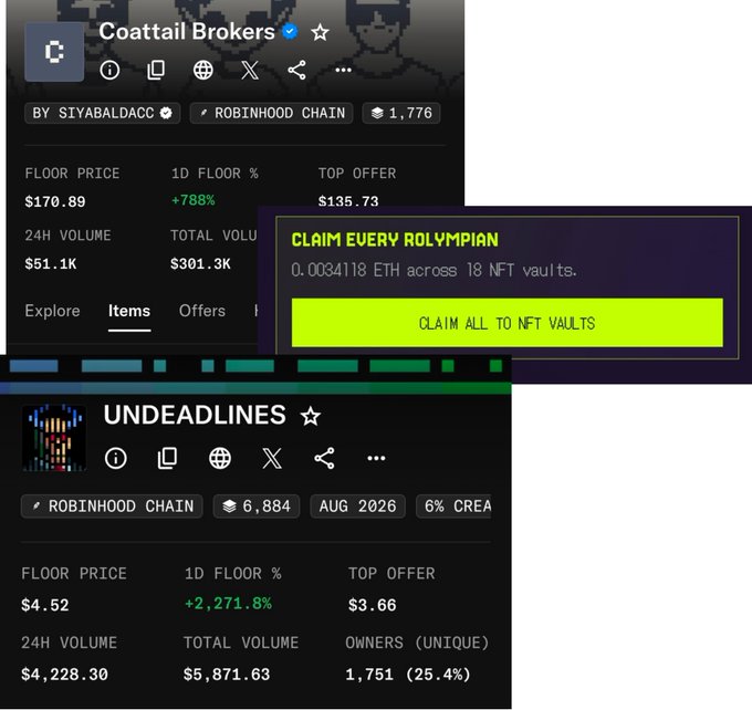 The image shows two NFT collection pages from an OpenSea-style marketplace: "Coattail Brokers" with a floor price of $170.89, 24H volume of $51.1K, and a +788% 1D floor increase, alongside "UNDEADLINES" with a $4.52 floor price and +2,271.8% 1D gain. Overlaid on the top is a "CLAIM EVERY ROLYMPIAN" notification showing 0.0034118 ETH across 18 NFT vaults, illustrating the poster's morning routine of claiming rewards and celebrating the strong gains on Coattails (180X) and UNDEADLINES.