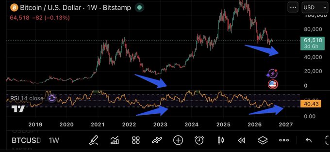 A TradingView Bitcoin/USD weekly chart showing price at 64,518 with blue arrows highlighting RSI '14 close' at 40.43 and trend points between 2019-2027.