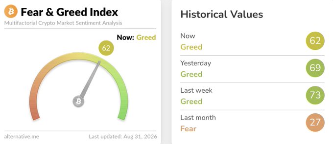The image shows the Crypto Fear & Greed Index currently at 62 (Greed), with historical values of 69 (Yesterday), 73 (Last week), and 27 (Last month/Fear). The post "Greeeeeeed" humorously emphasizes the current greed sentiment, though the index has actually decreased slightly from yesterday's 69 to 62.