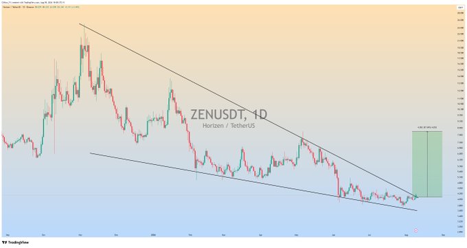 A daily candlestick chart of ZENUSDT (Horizen/TetherUS) on TradingView shows the price consolidating within a falling wedge pattern, with a projected green "target box" on the right side indicating a potential breakout zone if price breaks above the descending trendline with strong momentum.