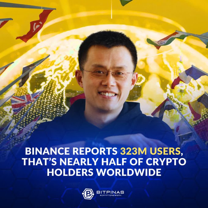 A promotional graphic featuring CZ (Changpeng Zhao) with text reading 'BINANCE REPORTS 323M USERS, THAT'S NEARLY HALF OF CRYPTO HOLDERS WORLDWIDE' from BITPINAS Cryptonewsph, set against a yellow world map background with various national flags.