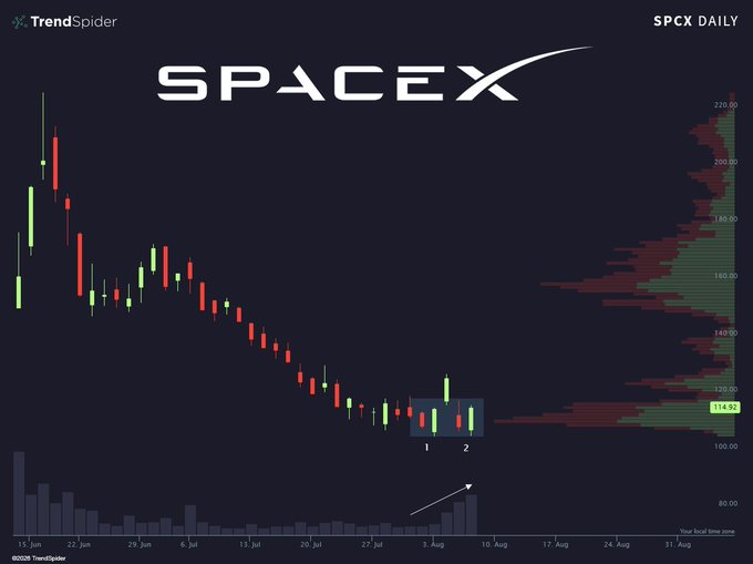 A financial candlestick chart from TrendSpider showing SpaceX (SPCX) daily price movements, displaying a downtrend followed by a potential reversal with two highlighted candles marked 1 and 2.