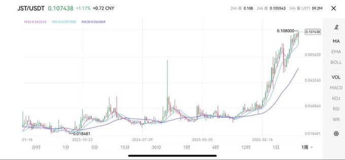 A candlestick chart shows JST/USDT trading at 0.107438 (+1.17%, +0.72 CNY) on the 1-day timeframe, with a notable 24-hour high of 0.108000 over 59.2M USDT in volume. The chart illustrates a sharp price surge beginning around late 2025, climbing from a low of ~0.018481 to its four-year peak, visually confirming the post's claims of JST reaching a multi-year high and demonstrating strong upward momentum consistent with its description as a high-performing, TRX-like asset.