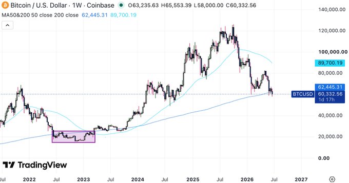 A weekly Bitcoin/USD chart from Coinbase showing BTCUSD at $60,332.56, trading below its MA50 (89,700.19) and approaching its MA200 support at $62,445.31, with a highlighted pink box marking the 2022 bear market period referenced in the post about BTC potentially closing below its weekly MA200 for the first time since then.