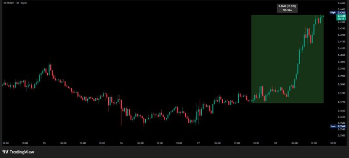 A TradingView 30-minute candlestick chart for WLD/USD shows a sharp bullish breakout, with a green highlighted region capturing a surge of +11.39% (from 0.002325 to 0.003281) — illustrating the price jump referenced in the post about World launching its stablecoin-powered super app.