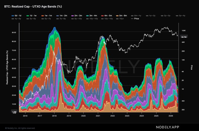 A stacked area chart titled "BTC: Realized Cap - UTXO Age Bands (%)" displays the distribution of Bitcoin's realized cap across various holding periods (from 0d-1d up to 10y+) alongside BTC's price from 2015 through 2026, with UTXOFLY watermark visible. The chart supports the post's argument by showing that buying Bitcoin during extreme fear periods (like 2018-19 or 2022 bear markets at $9K-$18K) yields similar long-term outcomes as buying after major bull runs, as the age band composition of held supply tends to normalize regardless of entry point above $100K.