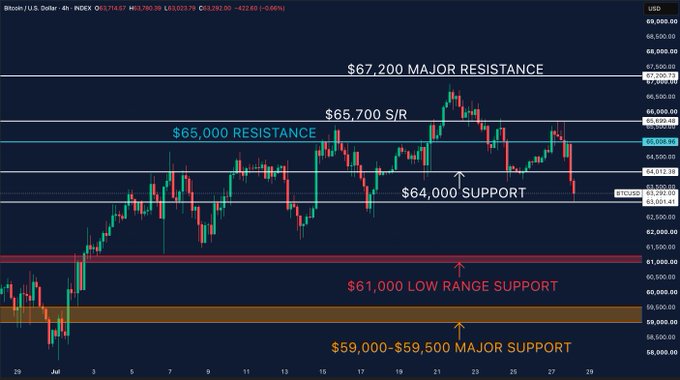 A 4-hour Bitcoin/USD (BTCUSD) candlestick chart showing key support and resistance levels, with Bitcoin currently trading around $63,289 after losing the $64,000 support, facing major resistance at $67,200 and $65,700, with critical support levels at $61,000 and $59,000–$59,500 highlighted. The chart visually reinforces the post's analysis of Bitcoin's quick sentiment shift from $70,000 expectations to testing the $63,000 level, which could determine whether it holds as a shakeout or drops toward $61,000.