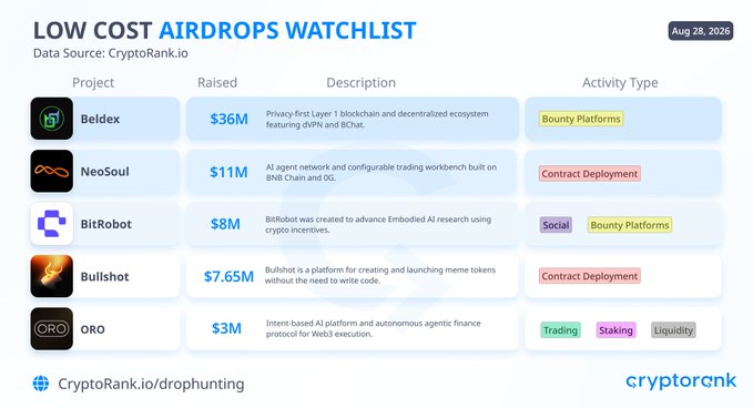 A 'Low Cost Airdrops Watchlist' table dated Aug 28, 2026, listing crypto projects Beldex ($36M), NeoSoul ($11M), BitRobot ($8M), Bullshot ($7.65M), and ORO ($3M) with their descriptions and activity types.