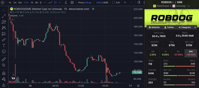 A candlestick chart on dexscreener.com displays the ROBDOG/GME trading pair on Uniswap, with the token priced at $0.04 and showing a 10.10% gain over 15 minutes. The chart illustrates the price action and volume activity referenced in the post, which highlights ROBDOG as a four-day-old token on the Robinhood chain that has maintained holder growth and content momentum rather than fading post-launch.