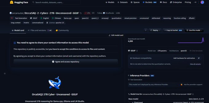 A screenshot of the Hugging Face page for OrcaSAQ2-27B-Cyber-Uncensored-GGUF by zerocooler, showing the 27B parameter GGUF model with 4,599 downloads and details about its availability through Test Generation inference providers. The page corresponds to the post highlighting the model's compression from 54.7GB to 15.7GB while maintaining a 262K context window and 94.4% Top 1 agreement for cybersecurity tasks.