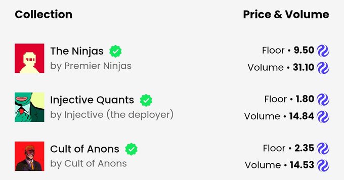 A digital marketplace interface showing NFT collections including 'The Ninjas' (Floor 9.50, Volume 31.10), 'Injective Quants' (Floor 1.80, Volume 14.84), and 'Cult of Anons' (Floor 2.35, Volume 14.53).