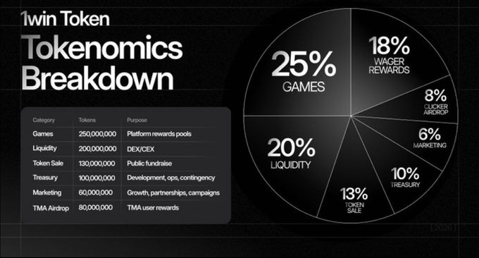 A '1win Token Tokenomics Breakdown' infographic showing token allocation percentages including 25% Games, 20% Liquidity, 18% Wager Rewards, and others.