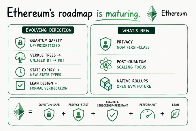 An infographic titled "Ethereum's roadmap is maturing" outlining the network's evolving direction (quantum safety, Verkle trees, state expiry, lean design) and what's new (privacy, post-quantum focus, native rollups), with a bottom formula showing Ethereum equals quantum-safe + privacy-first + secure & censorship-resistant + performant + lean. The image visually summarizes Vitalik Buterin's updated roadmap by highlighting both continuity from the 2023 plan and emerging priorities like first-class privacy and post-quantum scaling.