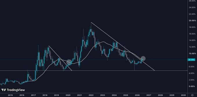 A TradingView monthly candlestick chart from 2015 to 2030 showing price action with moving averages and a descending triangle pattern, with the y-axis ranging from 0.00% to 28.00%.