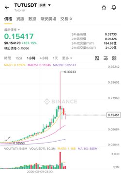 A Binance mobile chart for TUT/USDT showing a price of 0.15417, a 24-hour high of 0.33733, and a 24-hour low of 0.09843, with the time displayed as 2026-08-09 03:00.