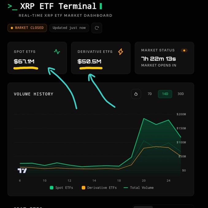 The image shows the XRP ETF Terminal dashboard displaying $67.1M in Spot ETFs and $50.5M in Derivative ETFs, totaling approximately $117.6M in daily volume, with a volume history chart highlighting the recent surge. A countdown indicates the market reopens in 7 hours 22 minutes, illustrating the elevated trading activity referenced in the post.
