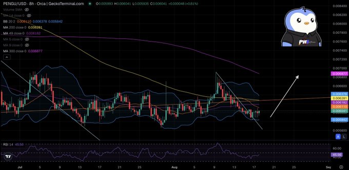 A trading chart displays the PENGU/USD pair on an 8-hour timeframe from GeckoTerminal, showing Bollinger Bands, moving averages, and an RSI of 45.00, with a PHL character icon in the corner.